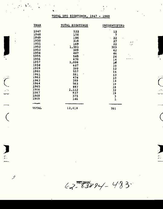 Project Blue Book's Statistics Project Blue Book's Statistics